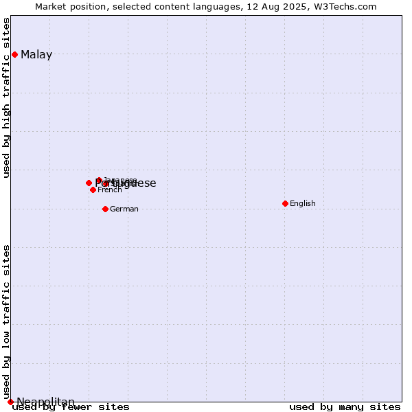 Market position of Portuguese vs. Malay vs. Neapolitan