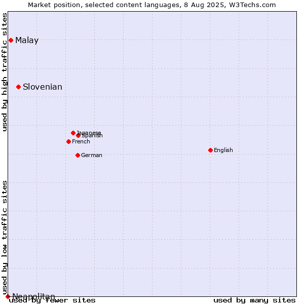 Market position of Slovenian vs. Malay vs. Neapolitan