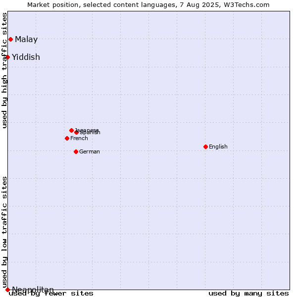 Market position of Malay vs. Yiddish vs. Neapolitan