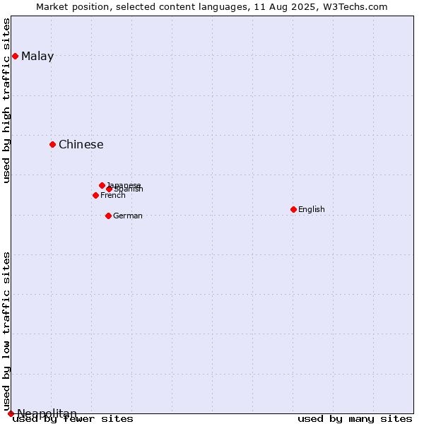 Market position of Chinese vs. Malay vs. Neapolitan