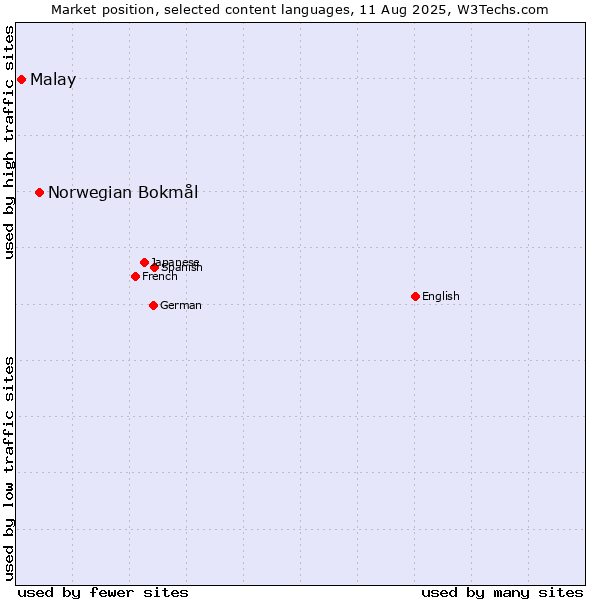 Market position of Norwegian Bokmål vs. Malay