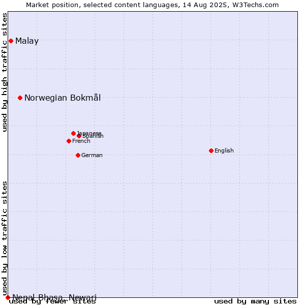 Market position of Norwegian Bokmål vs. Malay vs. Nepal Bhasa, Newari