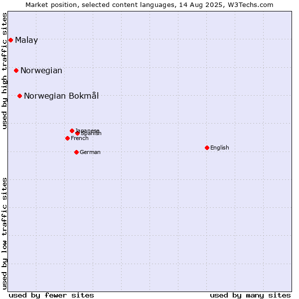 Market position of Norwegian Bokmål vs. Norwegian vs. Malay