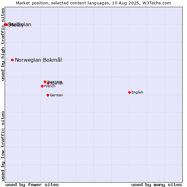 Market position of Norwegian Bokmål vs. Malay vs. Sardinian