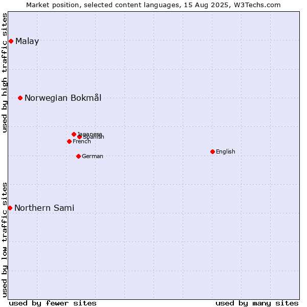 Market position of Norwegian Bokmål vs. Malay vs. Northern Sami