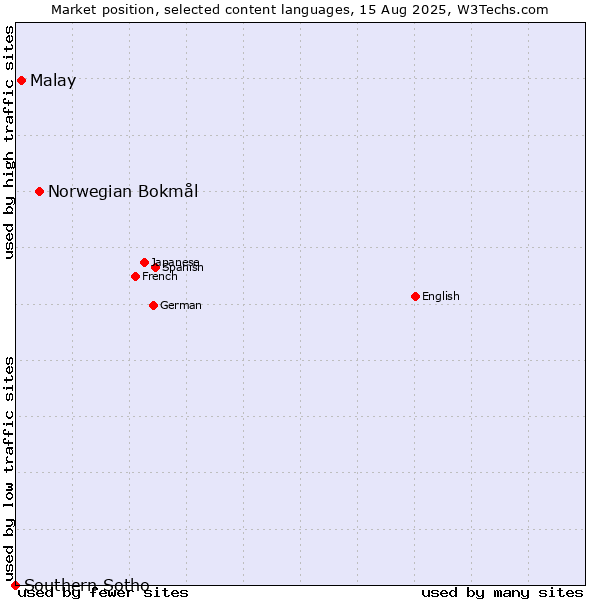 Market position of Norwegian Bokmål vs. Malay vs. Southern Sotho