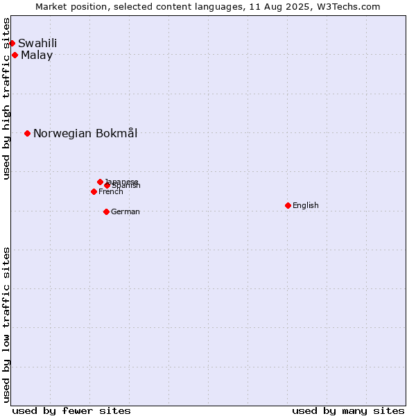 Market position of Norwegian Bokmål vs. Malay vs. Swahili
