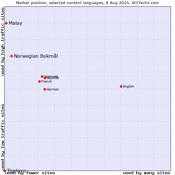 Market position of Norwegian Bokmål vs. Malay vs. Tigrinya