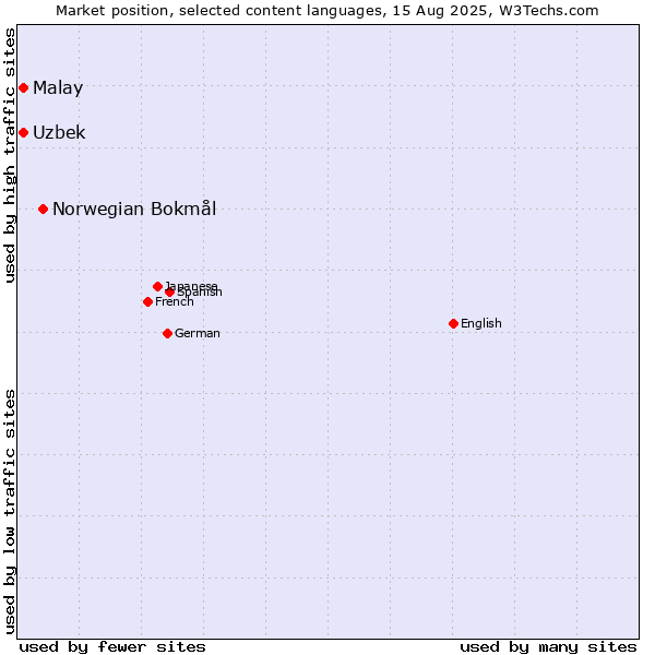 Market position of Norwegian Bokmål vs. Uzbek vs. Malay