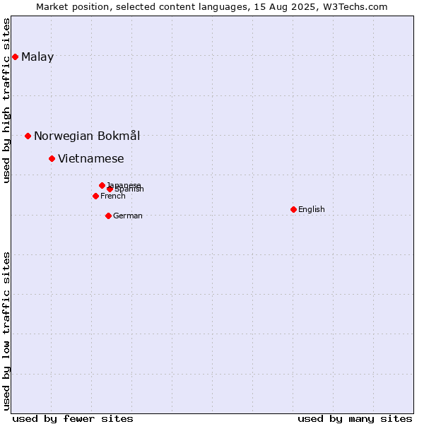 Market position of Vietnamese vs. Norwegian Bokmål vs. Malay
