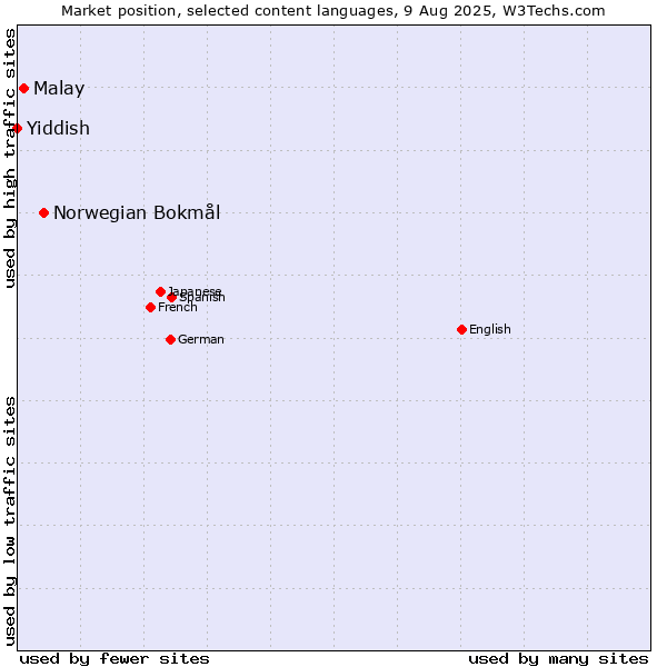 Market position of Norwegian Bokmål vs. Malay vs. Yiddish