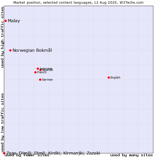 Market position of Norwegian Bokmål vs. Malay vs. Zaza, Dimili, Dimli, Kirdki, Kirmanjki, Zazaki