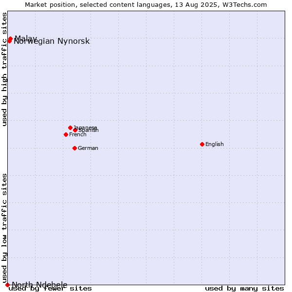 Market position of Malay vs. Norwegian Nynorsk vs. North Ndebele