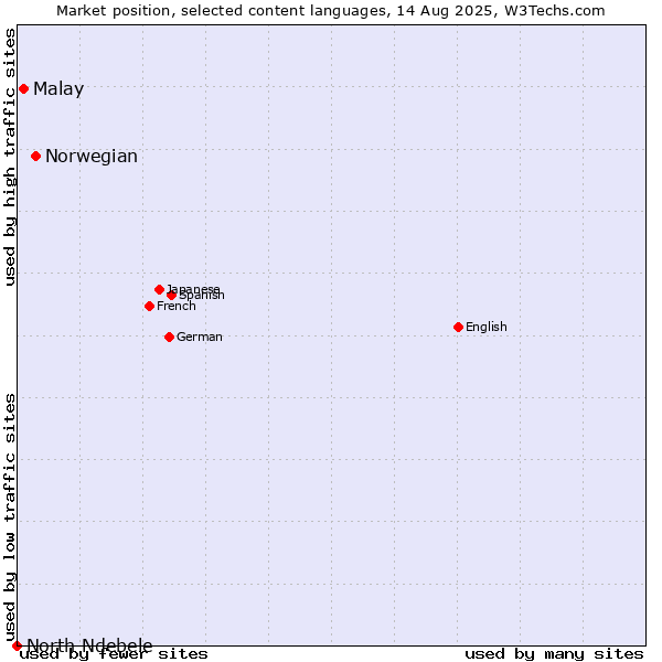 Market position of Norwegian vs. Malay vs. North Ndebele