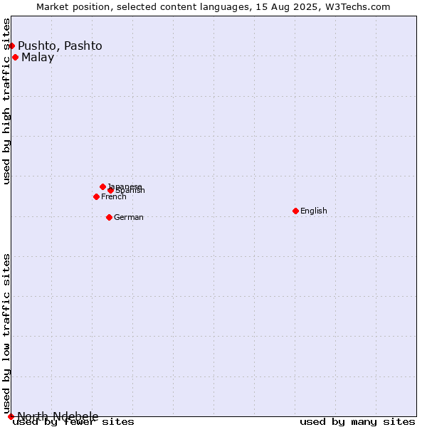 Market position of Malay vs. Pushto, Pashto vs. North Ndebele