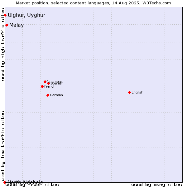 Market position of Malay vs. Uighur, Uyghur vs. North Ndebele