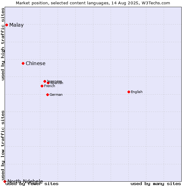Market position of Chinese vs. Malay vs. North Ndebele