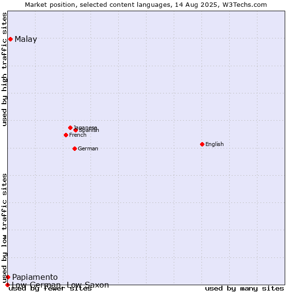 Market position of Malay vs. Papiamento vs. Low German, Low Saxon