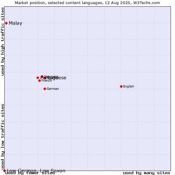Market position of Portuguese vs. Malay vs. Low German, Low Saxon