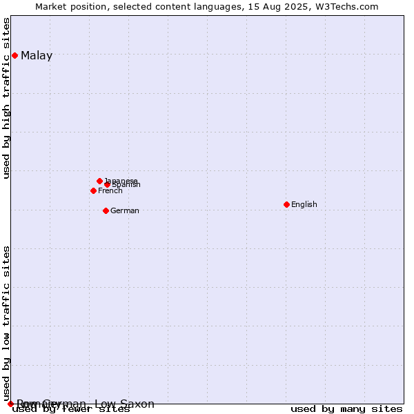 Market position of Malay vs. Low German, Low Saxon vs. Romany