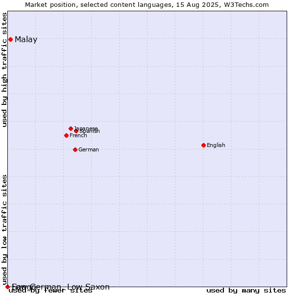 Market position of Malay vs. Low German, Low Saxon vs. Sango