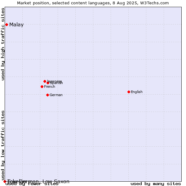 Market position of Malay vs. Low German, Low Saxon vs. Tokelau