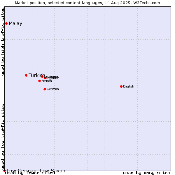 Market position of Turkish vs. Malay vs. Low German, Low Saxon