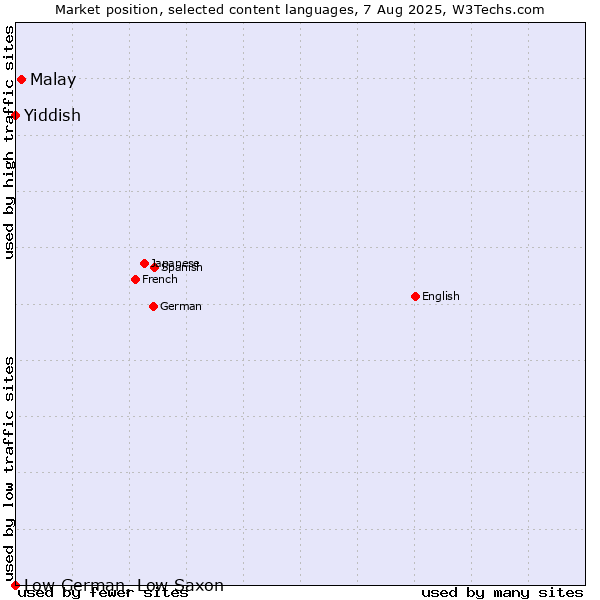 Market position of Malay vs. Yiddish vs. Low German, Low Saxon