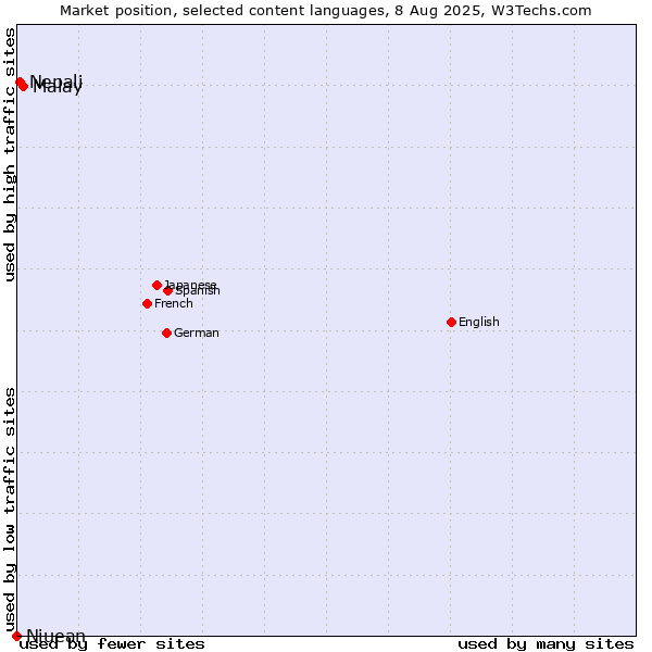 Market position of Malay vs. Nepali vs. Niuean