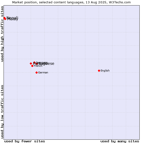 Market position of Portuguese vs. Malay vs. Nepali