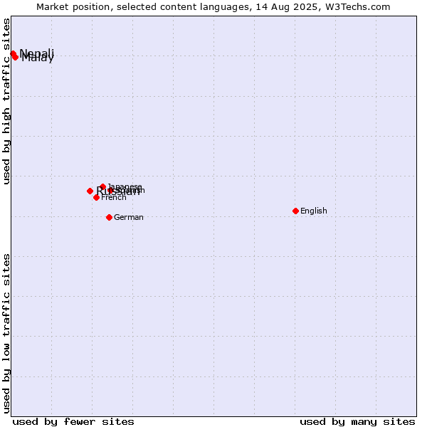 Market position of Russian vs. Malay vs. Nepali