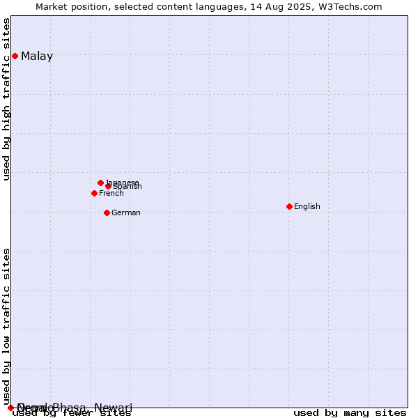 Market position of Malay vs. Oromo vs. Nepal Bhasa, Newari