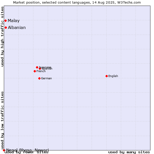Market position of Albanian vs. Malay vs. Nepal Bhasa, Newari