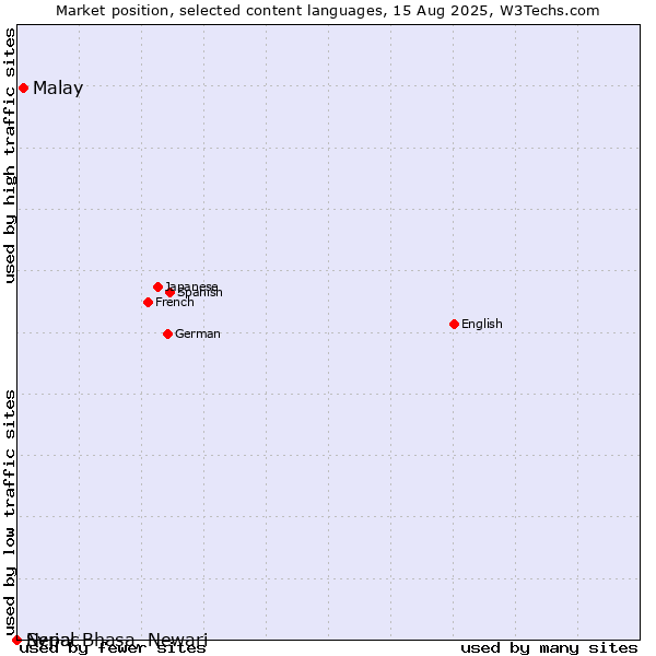 Market position of Malay vs. Syriac vs. Nepal Bhasa, Newari