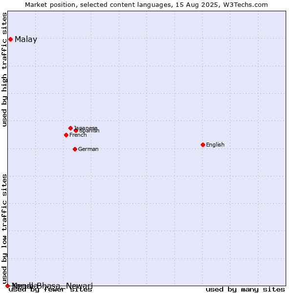 Market position of Malay vs. Yoruba vs. Nepal Bhasa, Newari