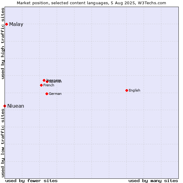 Market position of Malay vs. Niuean