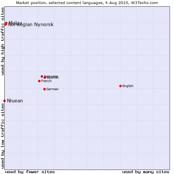 Market position of Malay vs. Norwegian Nynorsk vs. Niuean