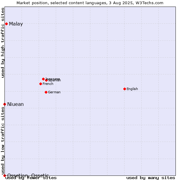 Market position of Malay vs. Niuean vs. Ossetian, Ossetic