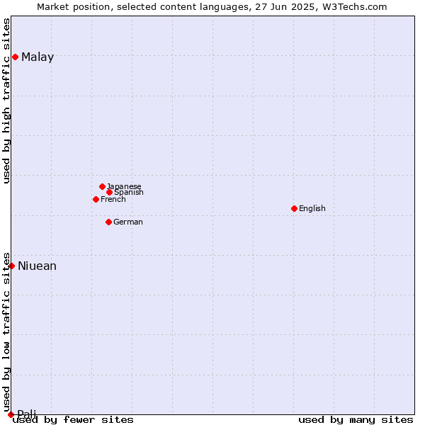 Market position of Malay vs. Niuean vs. Pali