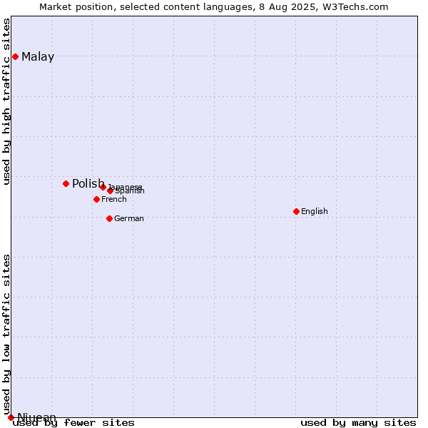 Market position of Polish vs. Malay vs. Niuean