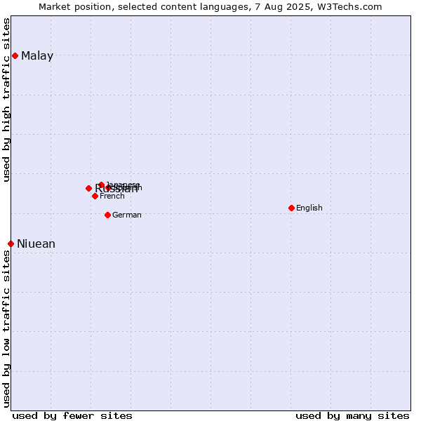 Market position of Russian vs. Malay vs. Niuean