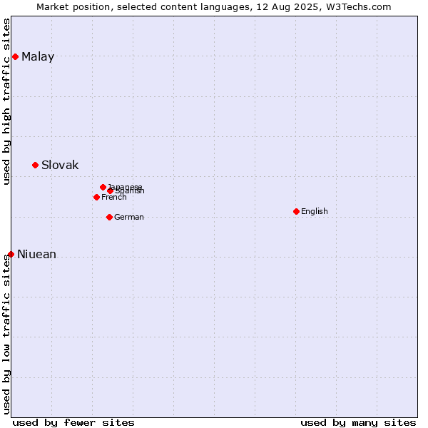 Market position of Slovak vs. Malay vs. Niuean