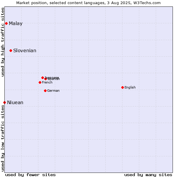 Market position of Slovenian vs. Malay vs. Niuean