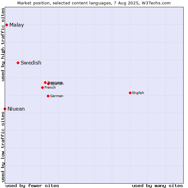 Market position of Swedish vs. Malay vs. Niuean