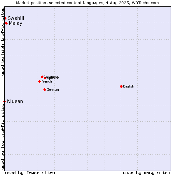 Market position of Malay vs. Swahili vs. Niuean