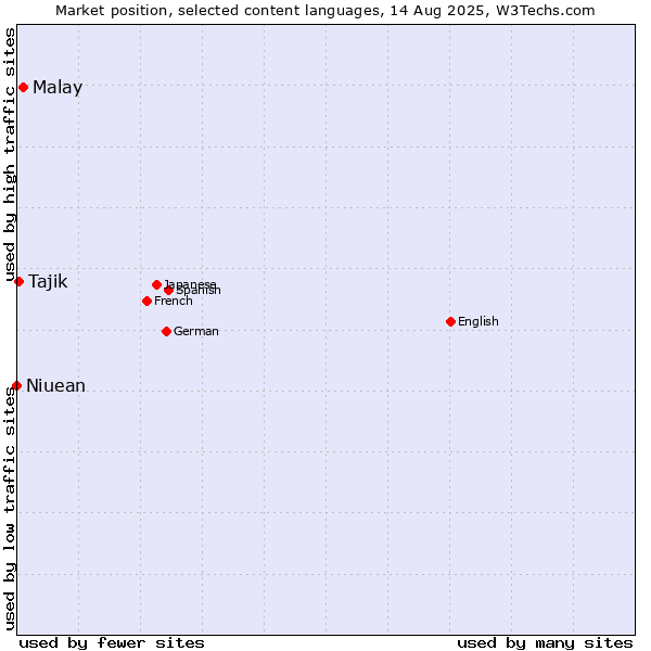 Market position of Malay vs. Tajik vs. Niuean