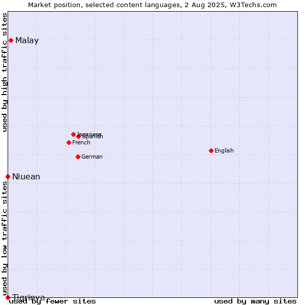 Market position of Malay vs. Niuean vs. Tigrinya