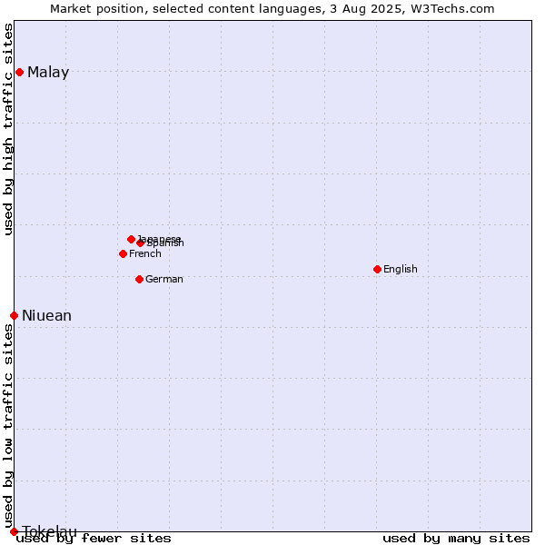 Market position of Malay vs. Niuean vs. Tokelau