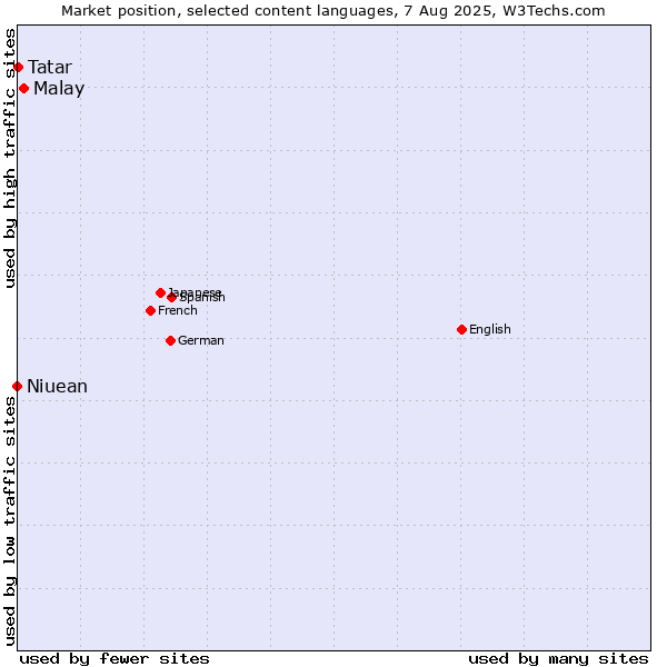 Market position of Malay vs. Tatar vs. Niuean