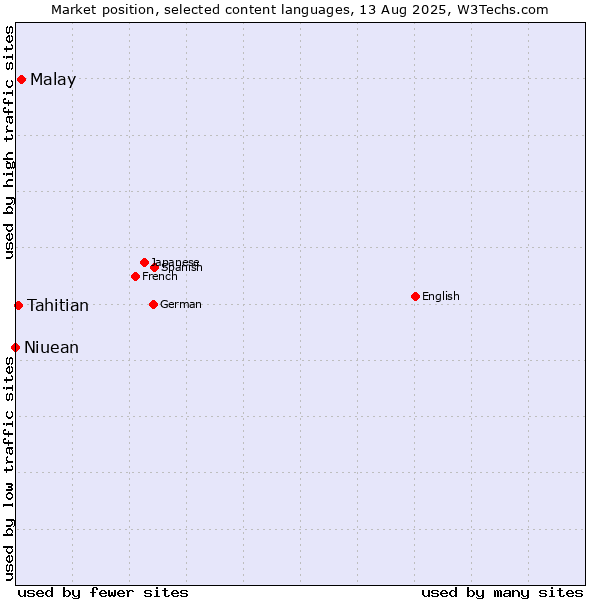 Market position of Malay vs. Tahitian vs. Niuean